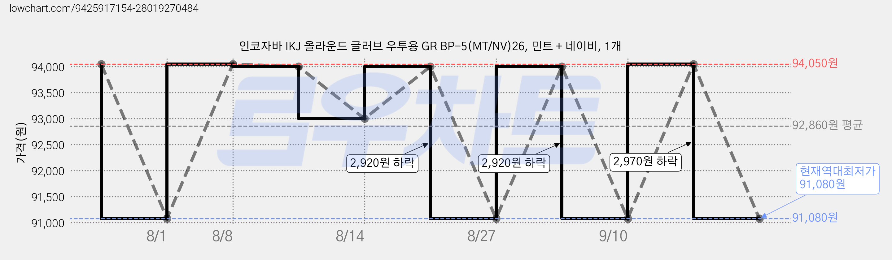 인코자바 IKJ 올라운드 글러브 우투용 GR BP-5(MT/NV)26, 민트 + 네이비, 1개 가격 변동 차트, 현재가 91,080원, 역대최저가