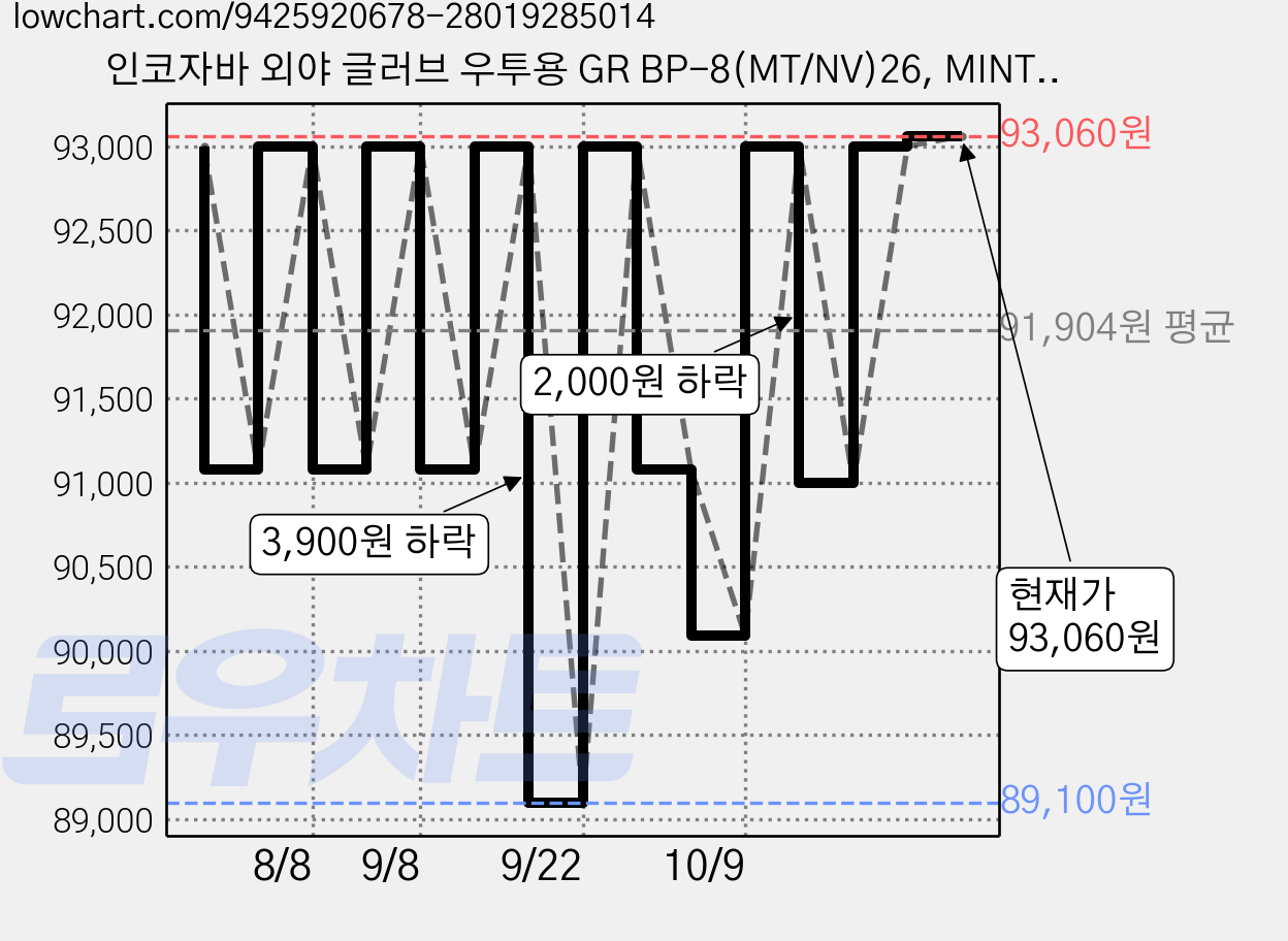 인코자바 외야 글러브 우투용 GR BP-8(MT/NV)26, MINT + NAVY, 1개 가격 변동 차트, 현재가 93,060원, 관측 최저가 84,100원