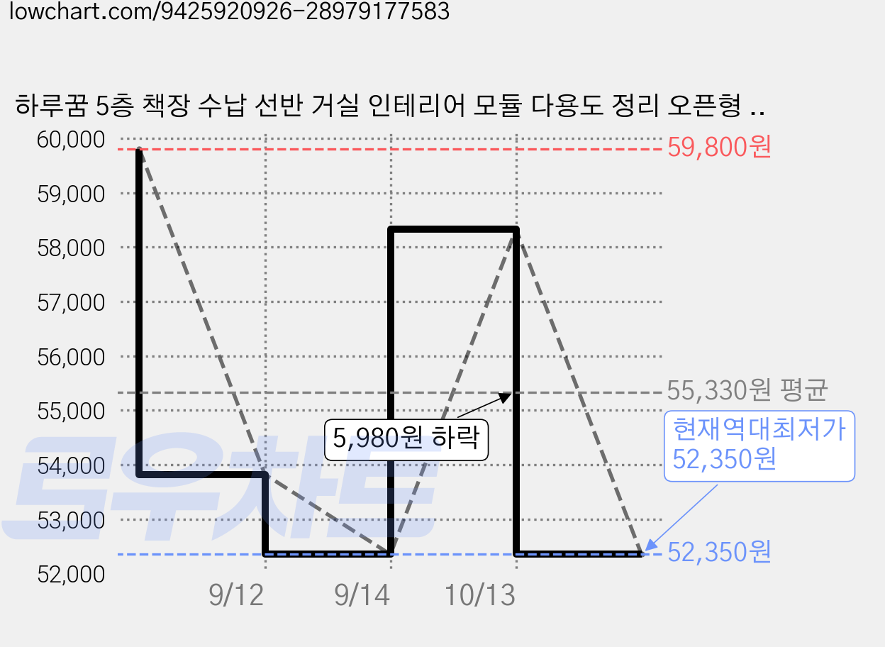 하루꿈 5층 책장 수납 선반 거실 인테리어 모듈 다용도 정리 오픈형 선반장 책꽂이, 5단, 화이트 가격 변동 차트, 현재가 52,350원, 역대최저가