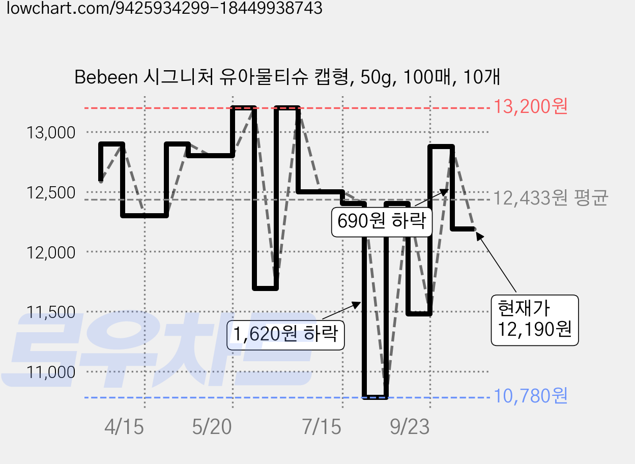 Bebeen 시그니처 유아물티슈 캡형, 50g, 100매, 10개 가격 변동 차트, 현재가 12,190원, 관측 최저가 10,780원