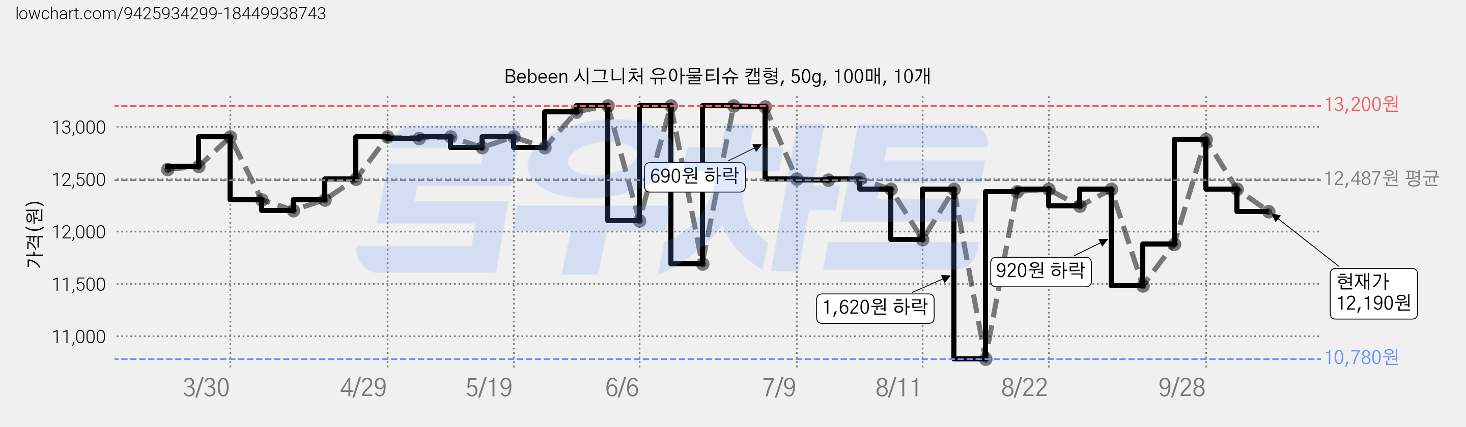 Bebeen 시그니처 유아물티슈 캡형, 50g, 100매, 10개 가격 변동 차트, 현재가 12,190원, 관측 최저가 10,780원