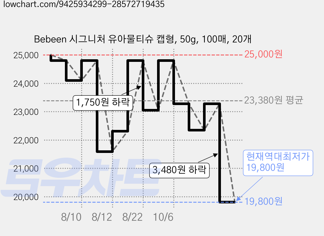 Bebeen 시그니처 유아물티슈 캡형, 50g, 100매, 20개 가격 변동 차트, 현재가 19,800원, 역대최저가