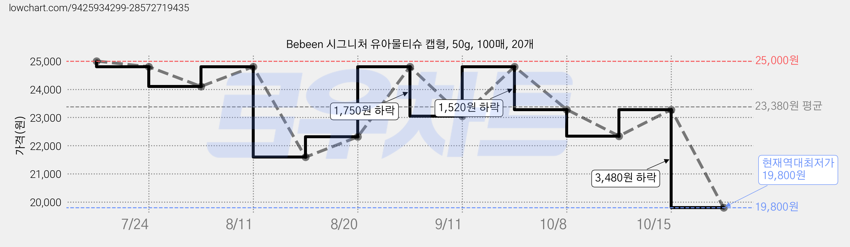 Bebeen 시그니처 유아물티슈 캡형, 50g, 100매, 20개 가격 변동 차트, 현재가 19,800원, 역대최저가