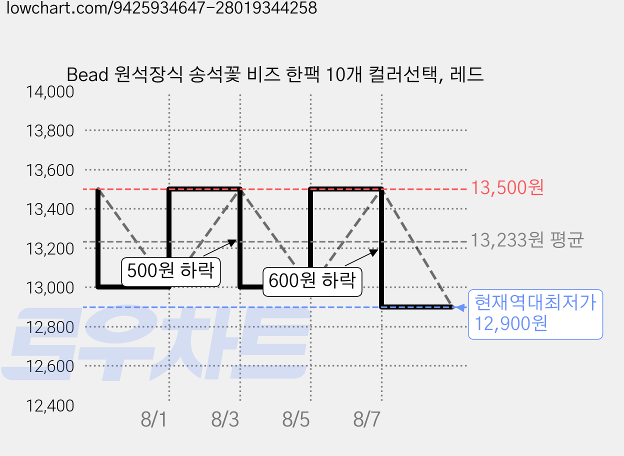 Bead 원석장식 송석꽃 비즈 한팩 10개 컬러선택, 레드 가격 변동 차트, 현재가 12,900원, 역대최저가
