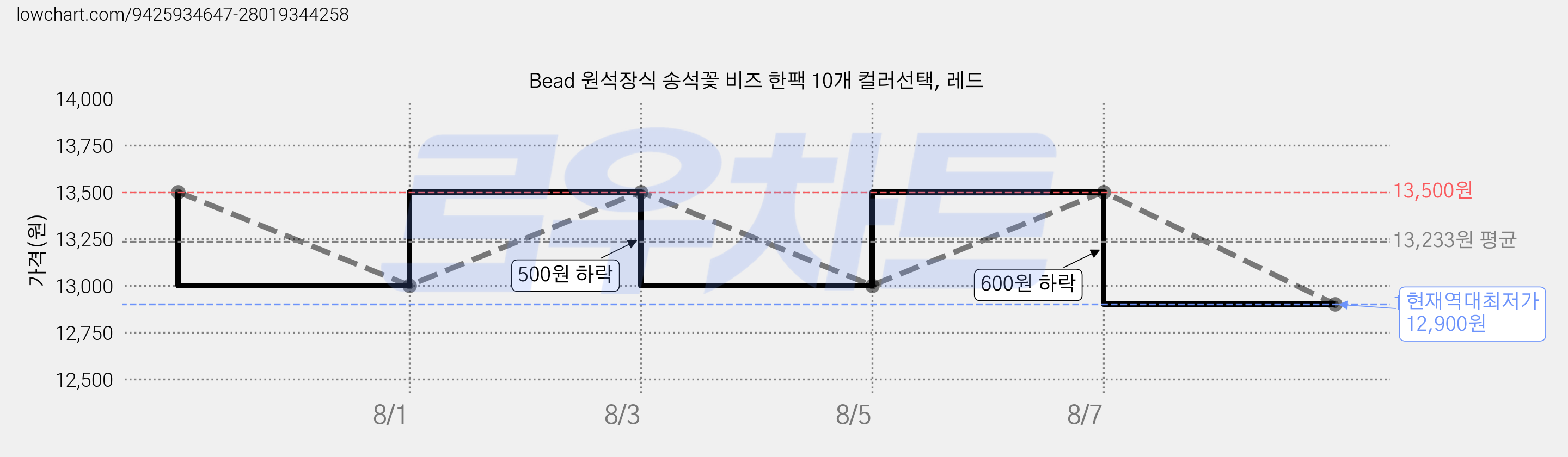 Bead 원석장식 송석꽃 비즈 한팩 10개 컬러선택, 레드 가격 변동 차트, 현재가 12,900원, 역대최저가