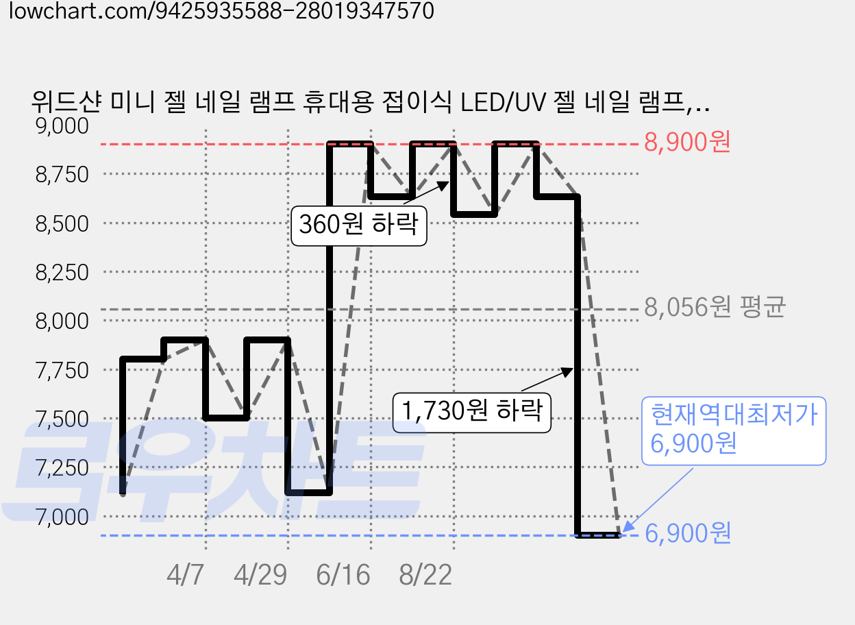 위드샨 미니 젤 네일 램프 휴대용 접이식 LED/UV 젤 네일 램프, 1개, 베이지 가격 변동 차트, 현재가 6,900원, 역대최저가