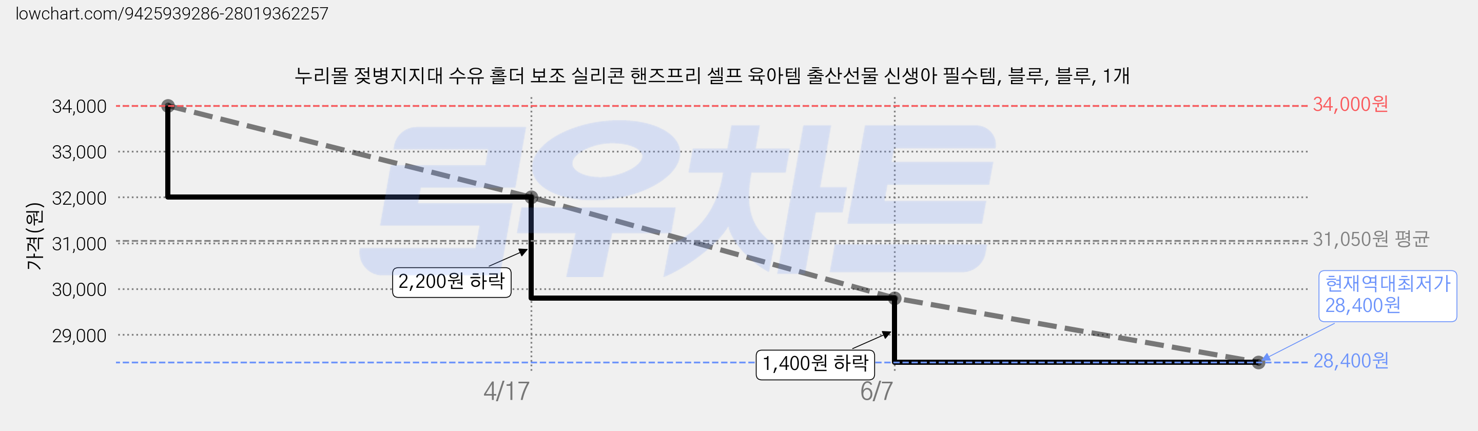 누리몰 젖병지지대 수유 홀더 보조 실리콘 핸즈프리 셀프 육아템 출산선물 신생아 필수템, 블루, 블루, 1개 가격 변동 차트, 현재가 28,400원, 역대최저가