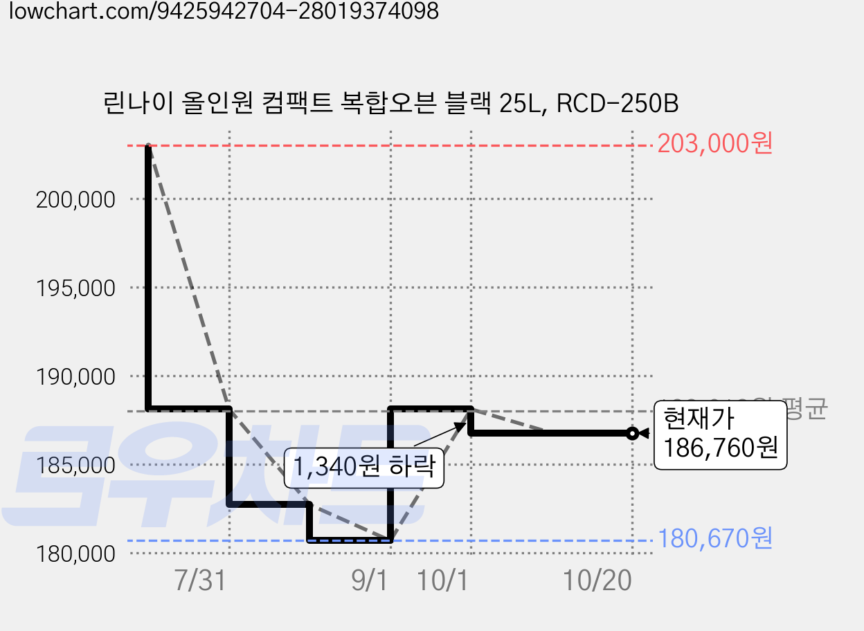 린나이 올인원 컴팩트 복합오븐 블랙 25L, RCD-250B 가격 변동 차트, 현재가 186,760원, 관측 최저가 180,670원