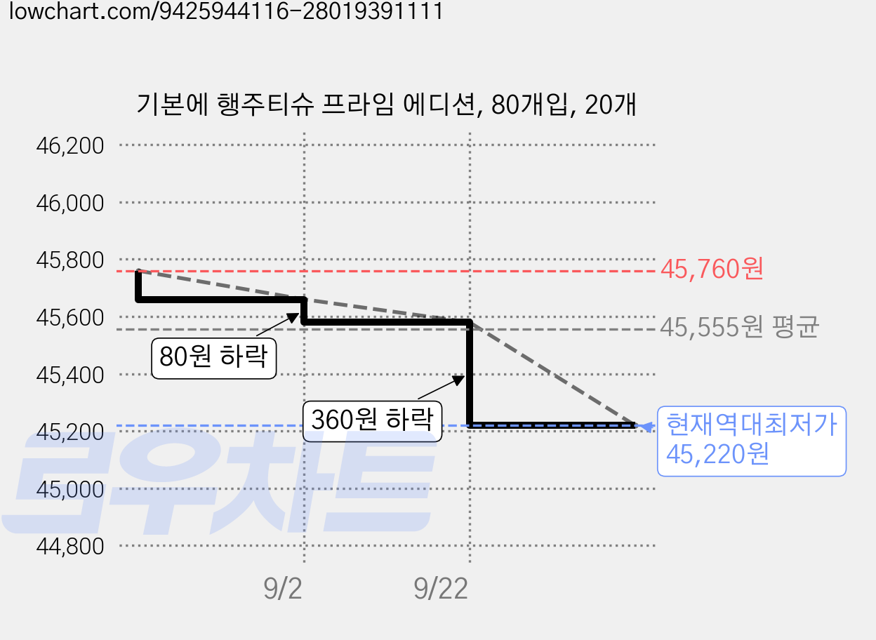 기본에 행주티슈 프라임 에디션, 80개입, 20개 가격 변동 차트, 현재가 45,220원, 역대최저가