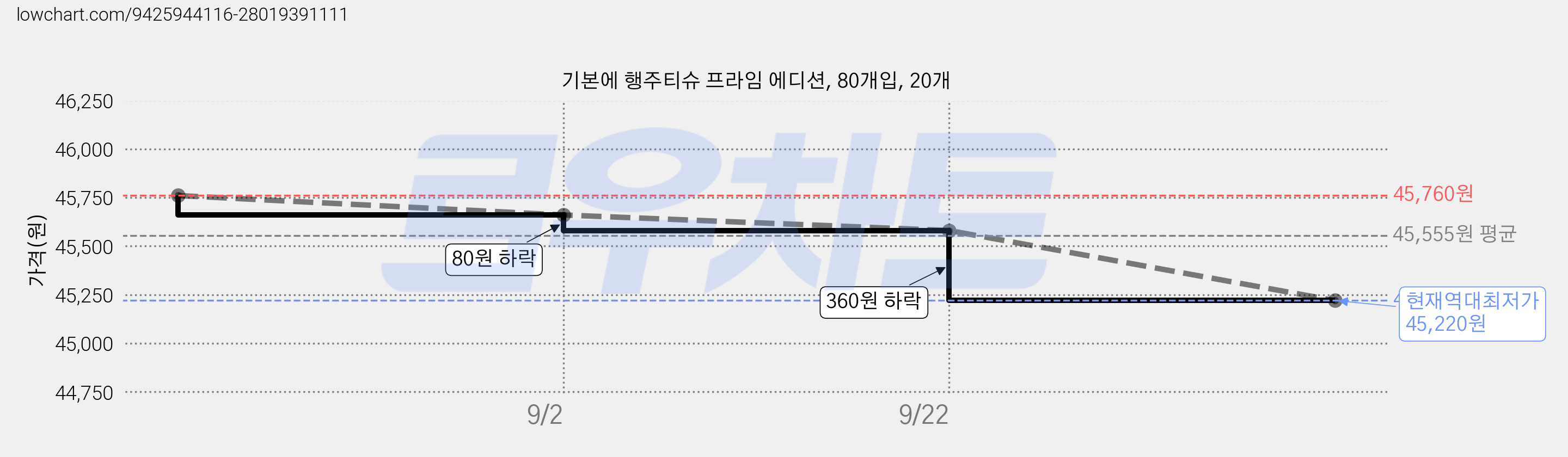 기본에 행주티슈 프라임 에디션, 80개입, 20개 가격 변동 차트, 현재가 45,220원, 역대최저가