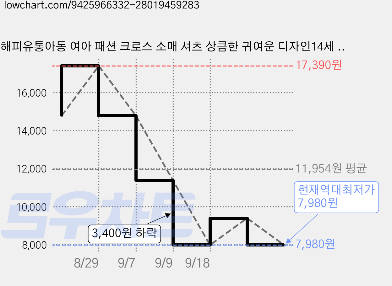 해피유통아동 여아 패션 크로스 소매 셔츠 상큼한 귀여운 디자인14세 이상 XG03 가격 변동 차트, 현재가 7,980원, 역대최저가