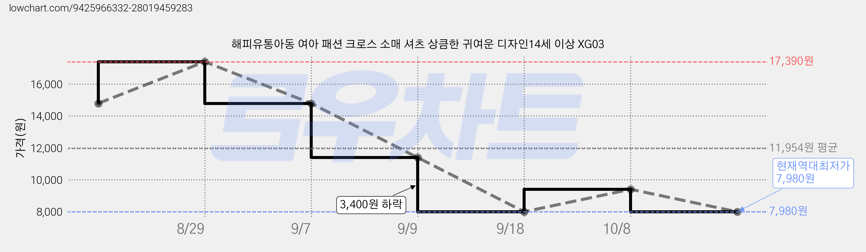 해피유통아동 여아 패션 크로스 소매 셔츠 상큼한 귀여운 디자인14세 이상 XG03 가격 변동 차트, 현재가 7,980원, 역대최저가