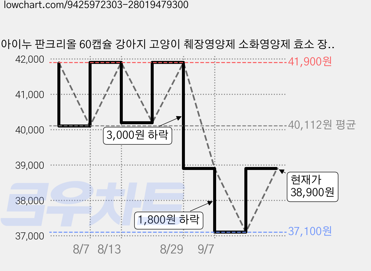 아이누 판크리올 60캡슐 강아지 고양이 췌장영양제 소화영양제 효소 장용코팅 설사, 1개, 소화기능/췌장개선, 60정 가격 변동 차트, 현재가 37,100원, 역대최저가