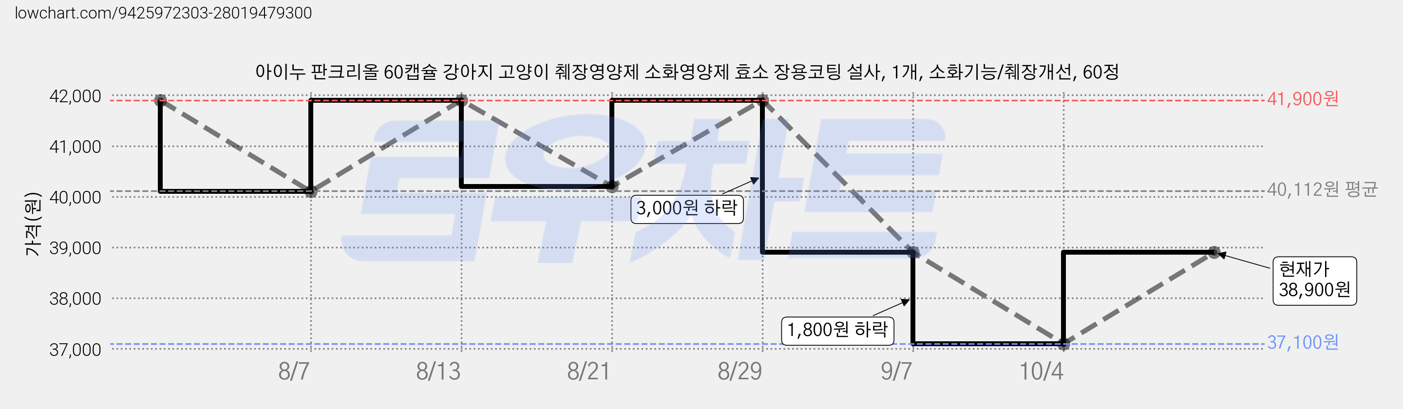 아이누 판크리올 60캡슐 강아지 고양이 췌장영양제 소화영양제 효소 장용코팅 설사, 1개, 소화기능/췌장개선, 60정 가격 변동 차트, 현재가 37,100원, 역대최저가