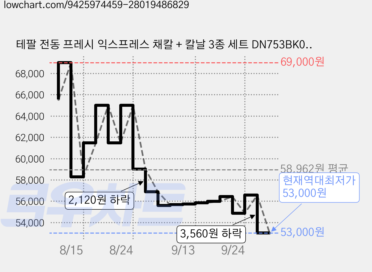 테팔 전동 프레시 익스프레스 채칼 + 칼날 3종 세트 DN753BK0, 블랙, 1세트 가격 변동 차트, 현재가 53,000원, 역대최저가