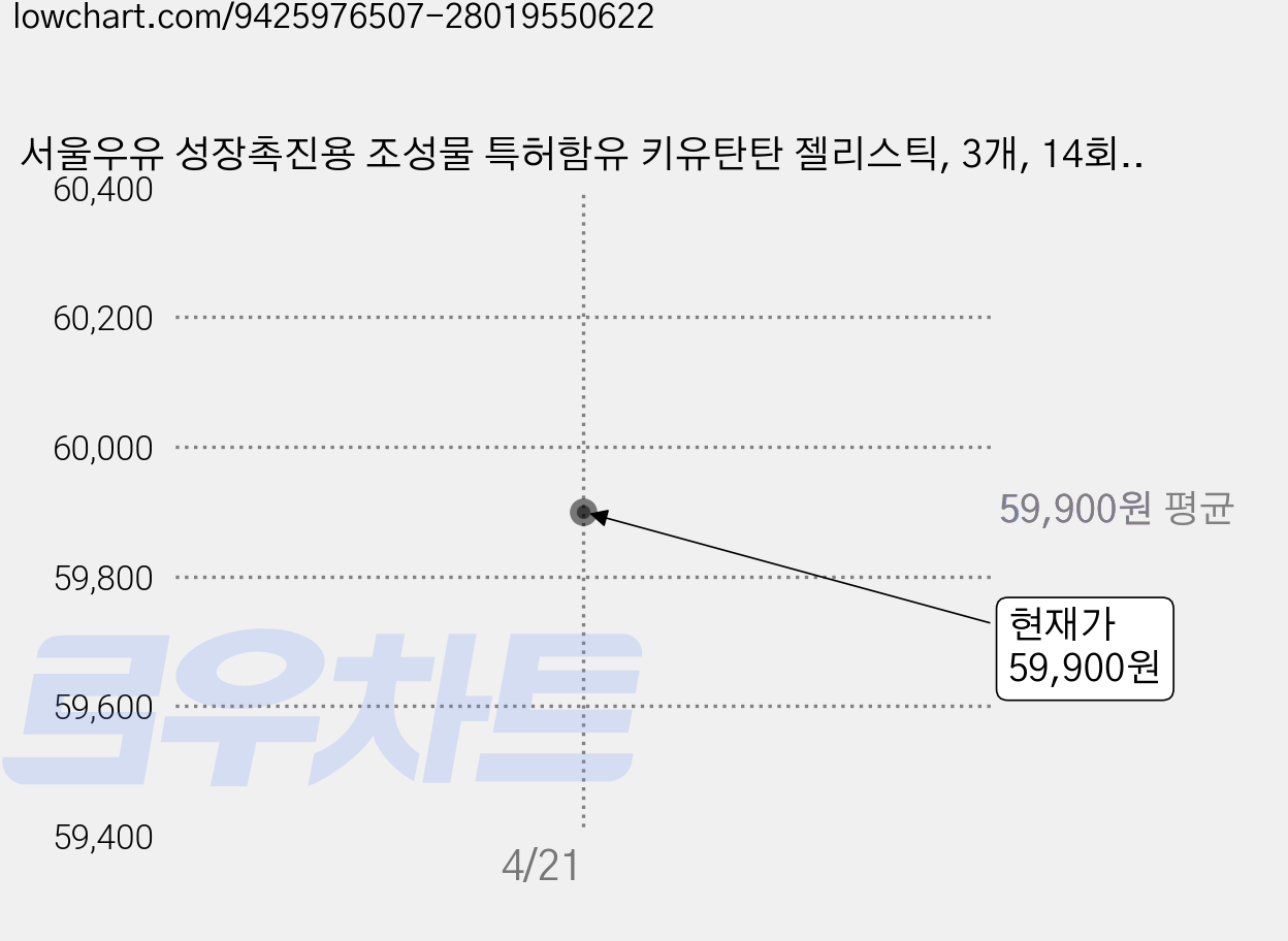 서울우유 성장촉진용 조성물 특허함유 키유탄탄 젤리스틱, 3개, 14회분 가격 변동 차트, 현재가 59,900원