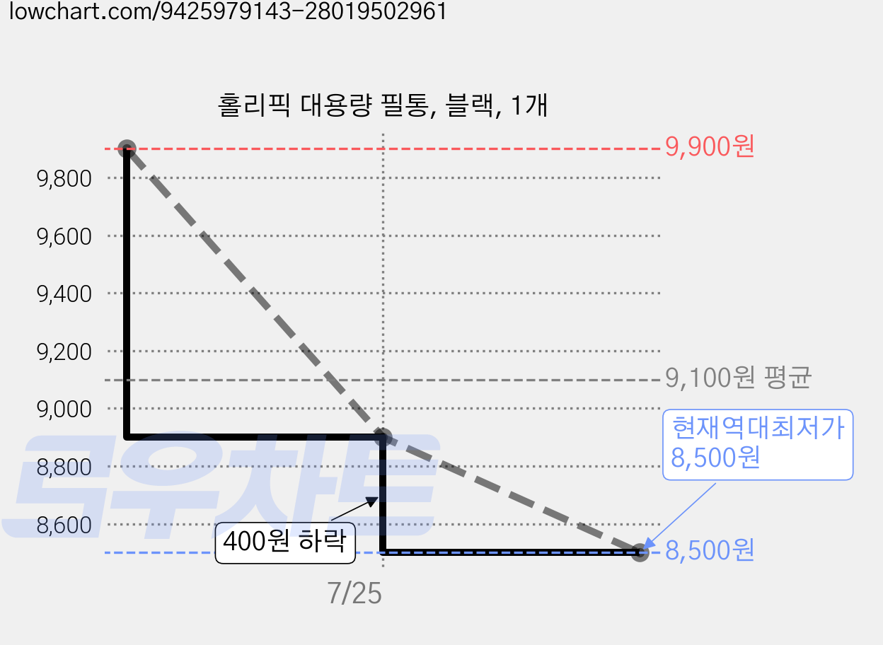 홀리픽 대용량 필통, 블랙, 1개 가격 변동 차트, 현재가 8,500원, 역대최저가