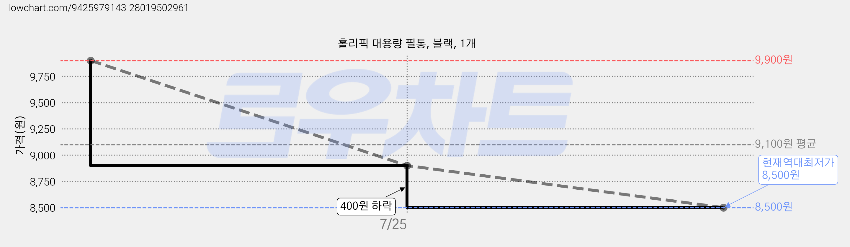 홀리픽 대용량 필통, 블랙, 1개 가격 변동 차트, 현재가 8,500원, 역대최저가
