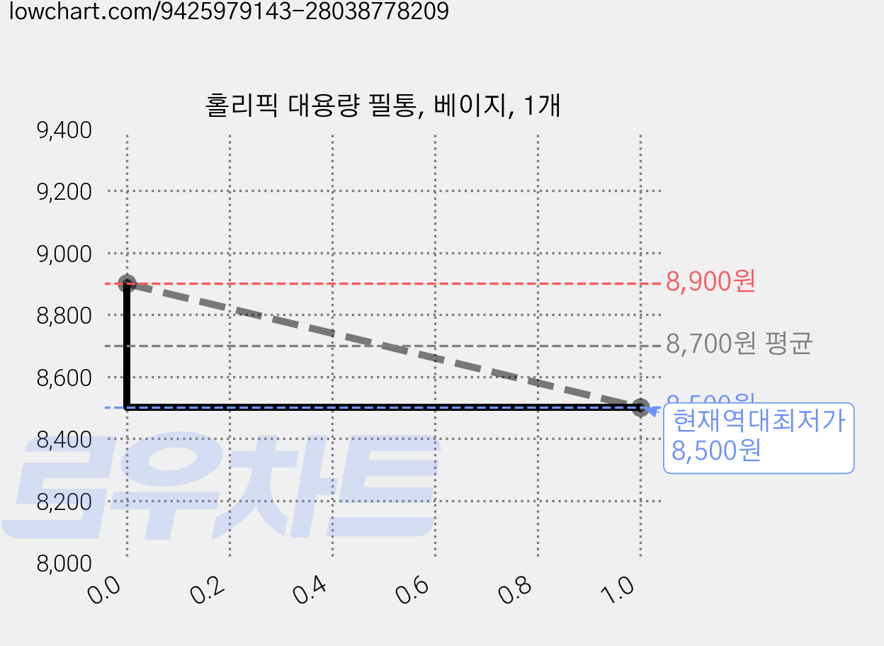 홀리픽 대용량 필통, 베이지, 1개 가격 변동 차트, 현재가 8,500원, 역대최저가