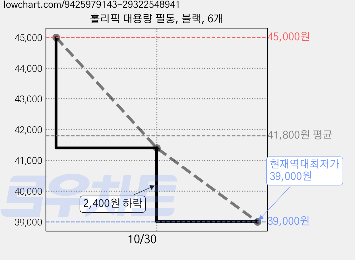 홀리픽 대용량 필통, 블랙, 6개 가격 변동 차트, 현재가 39,000원, 역대최저가