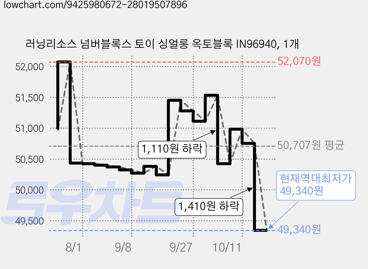 러닝리소스 넘버블록스 토이 싱얼롱 옥토블록 IN96940, 1개 가격 변동 차트, 현재가 49,340원, 역대최저가