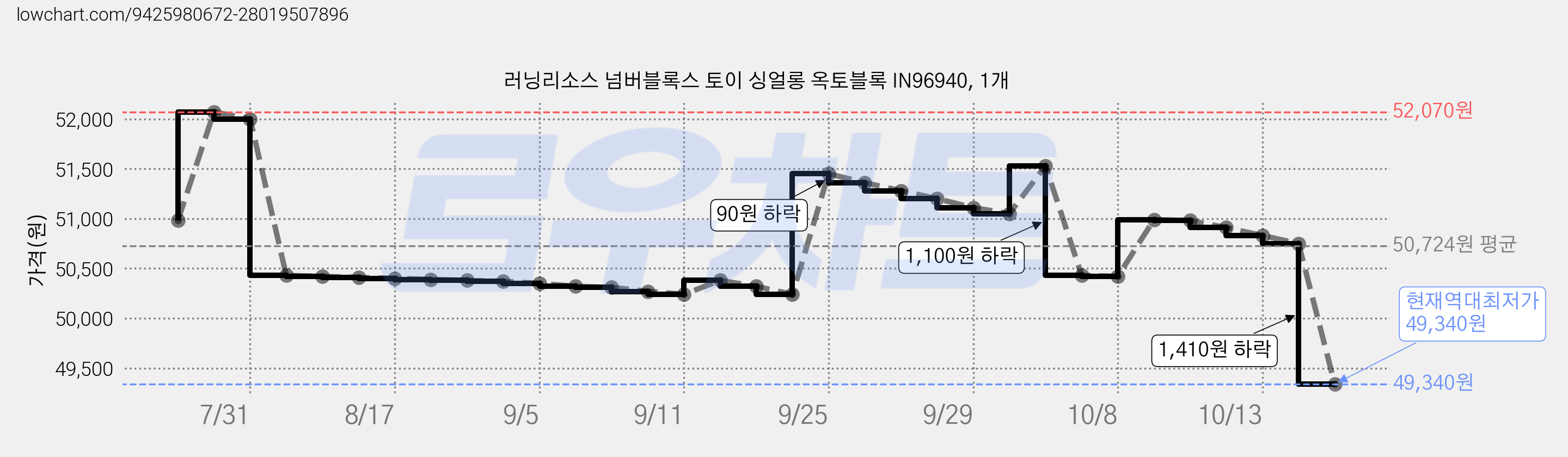 러닝리소스 넘버블록스 토이 싱얼롱 옥토블록 IN96940, 1개 가격 변동 차트, 현재가 49,340원, 역대최저가
