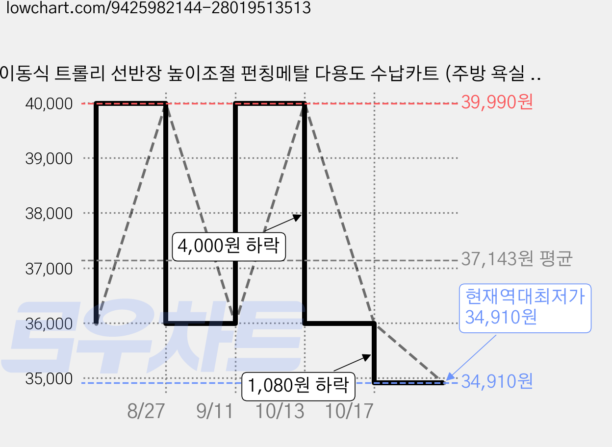 이동식 트롤리 선반장 높이조절 펀칭메탈 다용도 수납카트 (주방 욕실 사무실 거실 프린터 선반용 책상 밑/아래/옆 이동식 수납 카트) 캐스터 4개 중 2개 브레이크, 2단, 블랙 가격 변동 차트, 현재가 34,910원, 역대최저가
