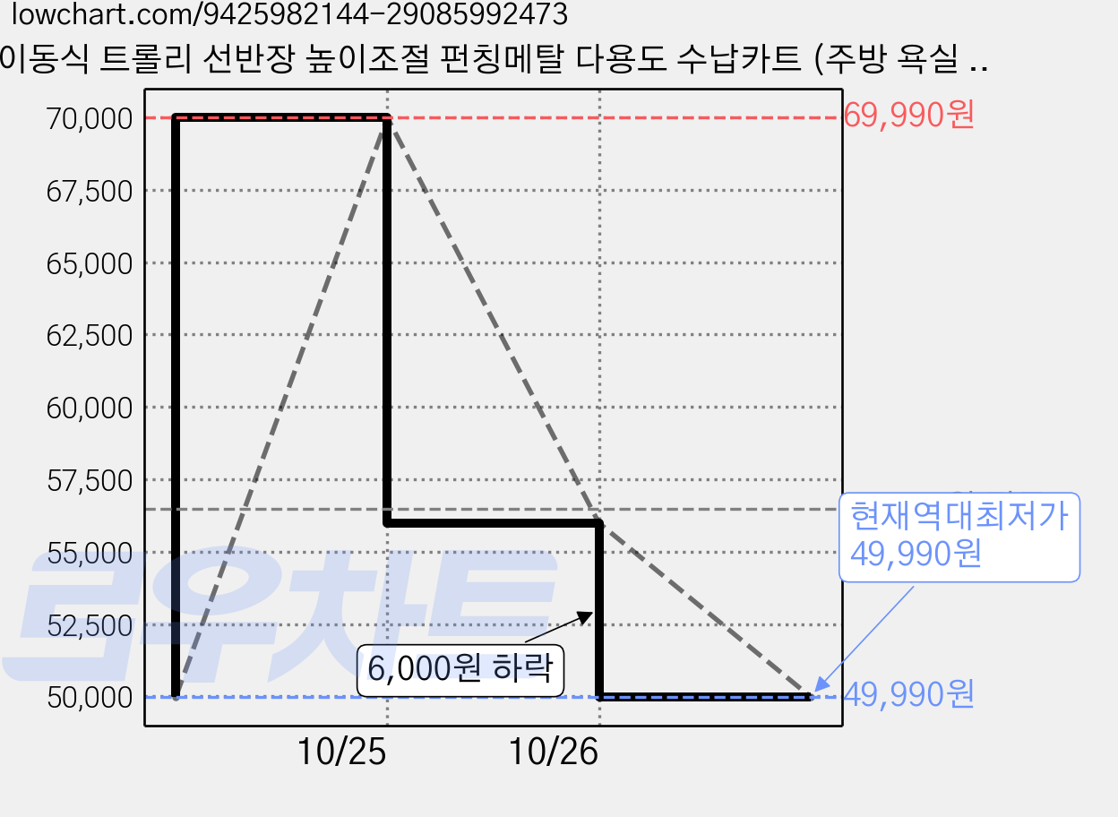 이동식 트롤리 선반장 높이조절 펀칭메탈 다용도 수납카트 (주방 욕실 사무실 거실 프린터 선반용 책상 밑/아래/옆 이동식 수납 카트) 캐스터 4개 중 2개 브레이크, 2단, 화이트 대형 가격 변동 차트, 현재가 49,990원, 역대최저가