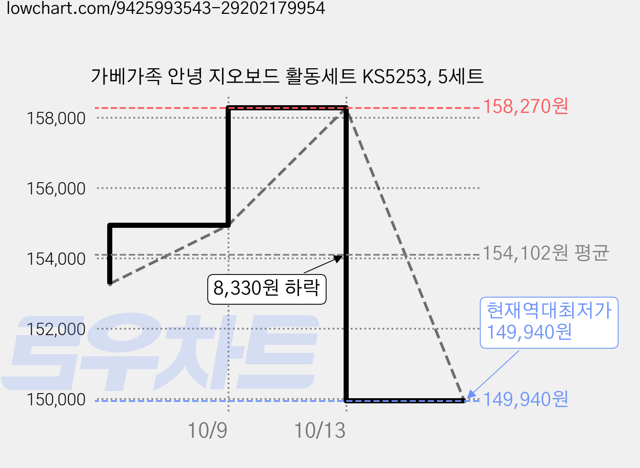 가베가족 안녕 지오보드 활동세트 KS5253, 5세트 가격 변동 차트, 현재가 149,940원, 역대최저가