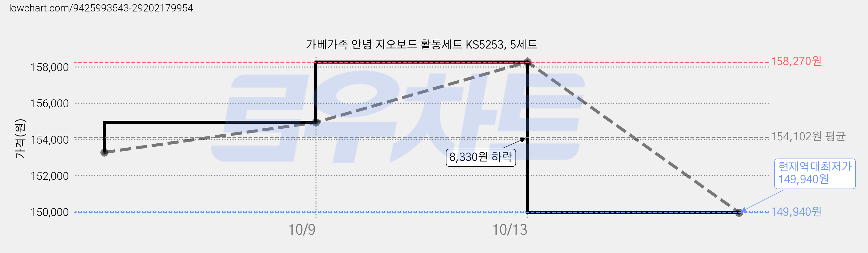 가베가족 안녕 지오보드 활동세트 KS5253, 5세트 가격 변동 차트, 현재가 149,940원, 역대최저가