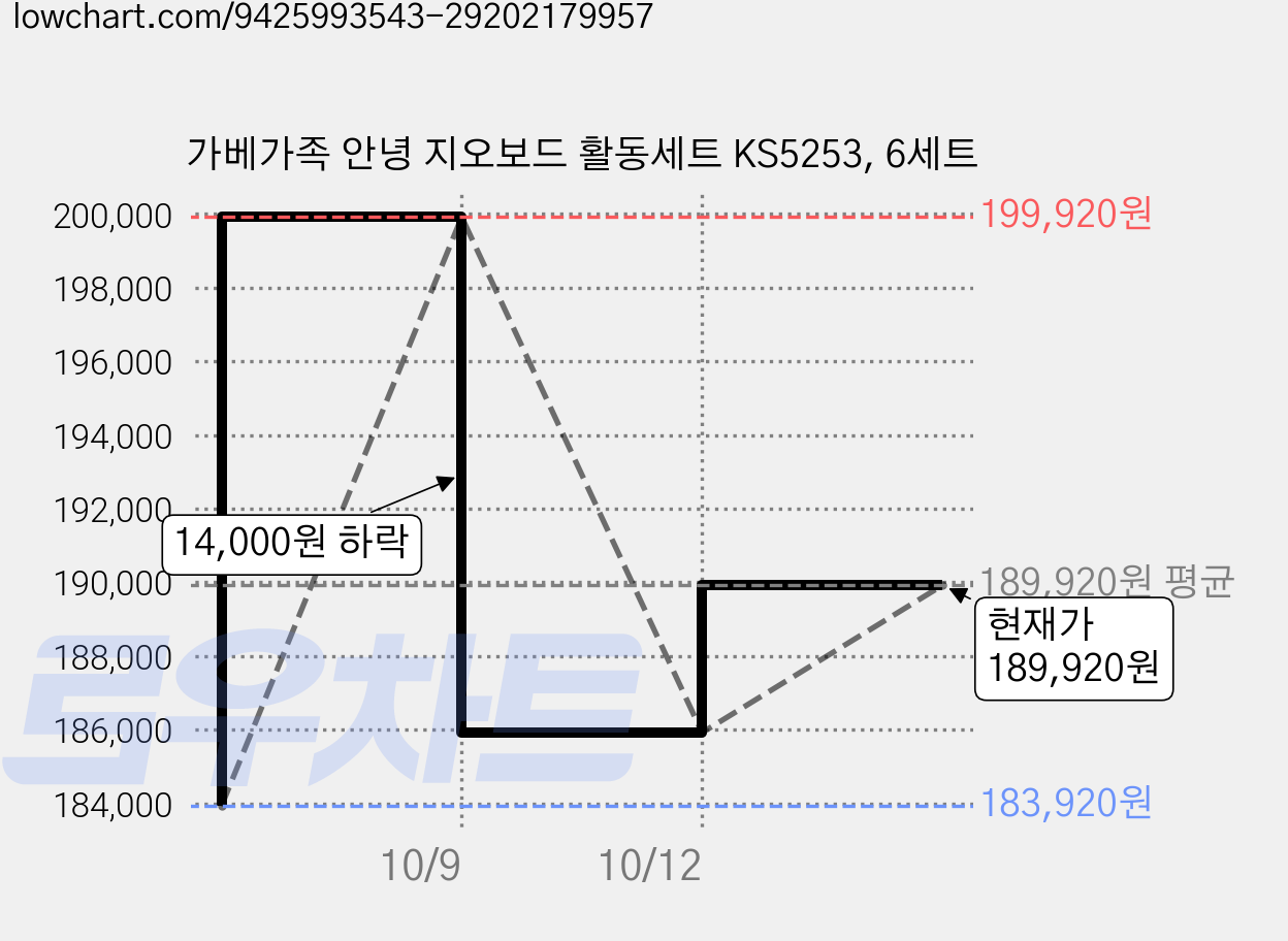 가베가족 안녕 지오보드 활동세트 KS5253, 6세트 가격 변동 차트, 현재가 179,920원, 역대최저가