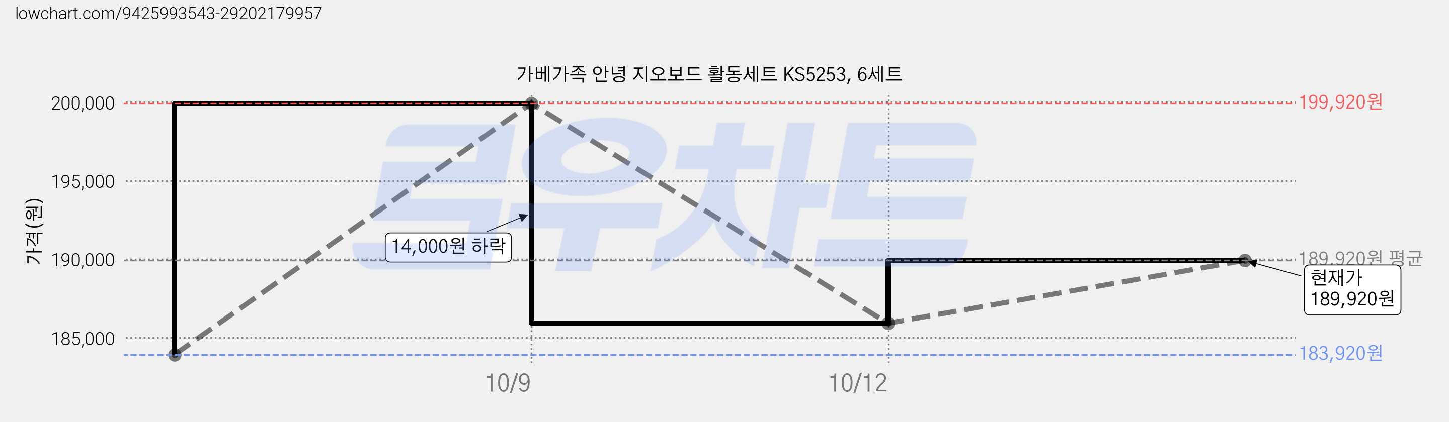 가베가족 안녕 지오보드 활동세트 KS5253, 6세트 가격 변동 차트, 현재가 179,920원, 역대최저가