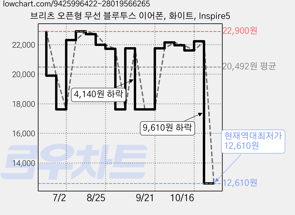 브리츠 오픈형 무선 블루투스 이어폰, 화이트, Inspire5 가격 변동 차트, 현재가 12,610원, 역대최저가
