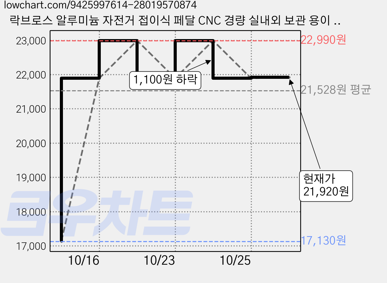 락브로스 알루미늄 자전거 접이식 페달 CNC 경량 실내외 보관 용이 37210005, 1세트, 블랙 가격 변동 차트, 현재가 21,920원, 관측 최저가 17,130원