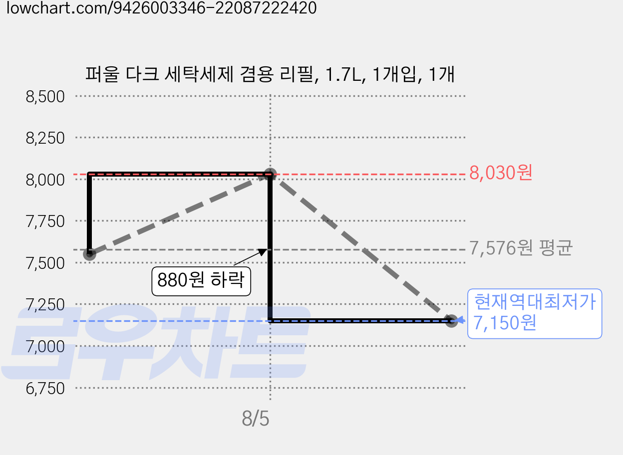 퍼울 다크 세탁세제 겸용 리필, 1.7L, 1개입, 1개 가격 변동 차트, 현재가 7,150원, 역대최저가