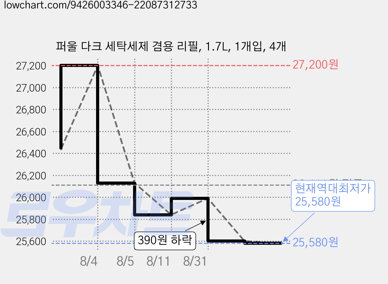 퍼울 다크 세탁세제 겸용 리필, 1.7L, 1개입, 4개 가격 변동 차트, 현재가 25,580원, 역대최저가