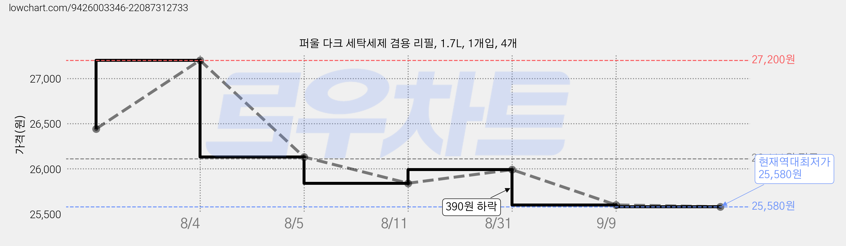 퍼울 다크 세탁세제 겸용 리필, 1.7L, 1개입, 4개 가격 변동 차트, 현재가 25,580원, 역대최저가