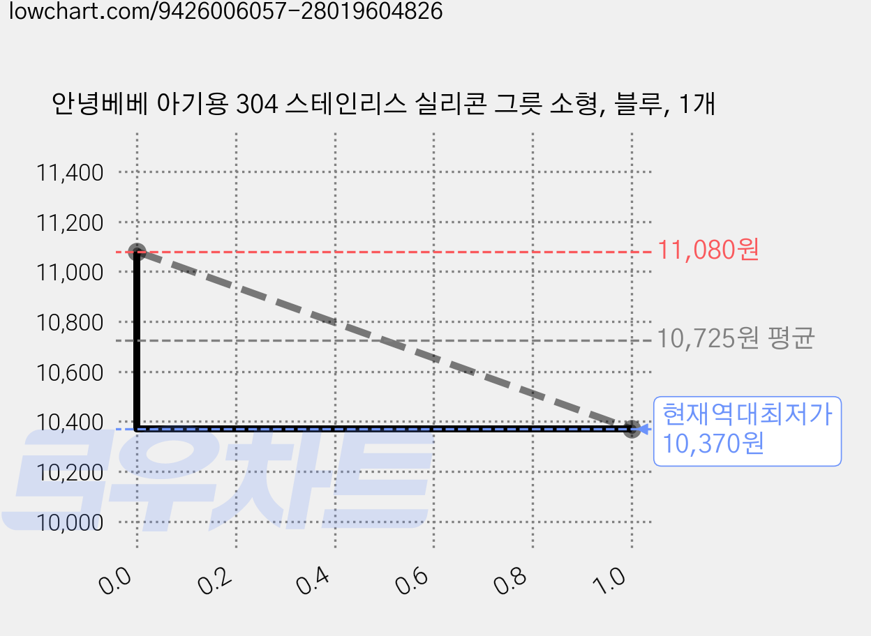 안녕베베 아기용 304 스테인리스 실리콘 그릇 소형, 블루, 1개 가격 변동 차트, 현재가 10,370원, 역대최저가