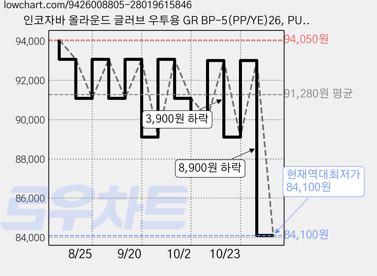 인코자바 올라운드 글러브 우투용 GR BP-5(PP/YE)26, PURPLE + YELLOW, 1개 가격 변동 차트, 현재가 84,100원, 역대최저가