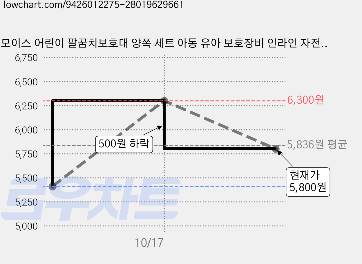 모이스 어린이 팔꿈치보호대 양쪽 세트 아동 유아 보호장비 인라인 자전거 초등학생 팔 보호대 스케이트 보호용품 안전장비, 그레이, 1세트 가격 변동 차트, 현재가 5,800원, 관측 최저가 5,410원