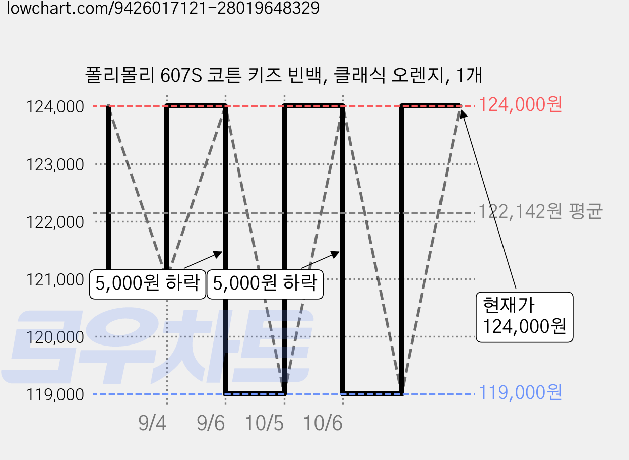 폴리몰리 607S 코튼 키즈 빈백, 클래식 오렌지, 1개 가격 변동 차트, 현재가 119,000원, 역대최저가