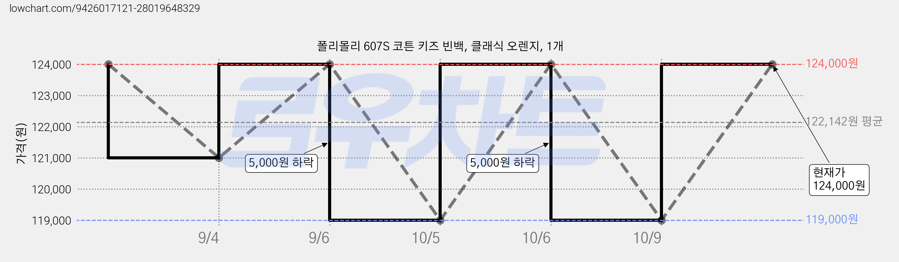폴리몰리 607S 코튼 키즈 빈백, 클래식 오렌지, 1개 가격 변동 차트, 현재가 119,000원, 역대최저가