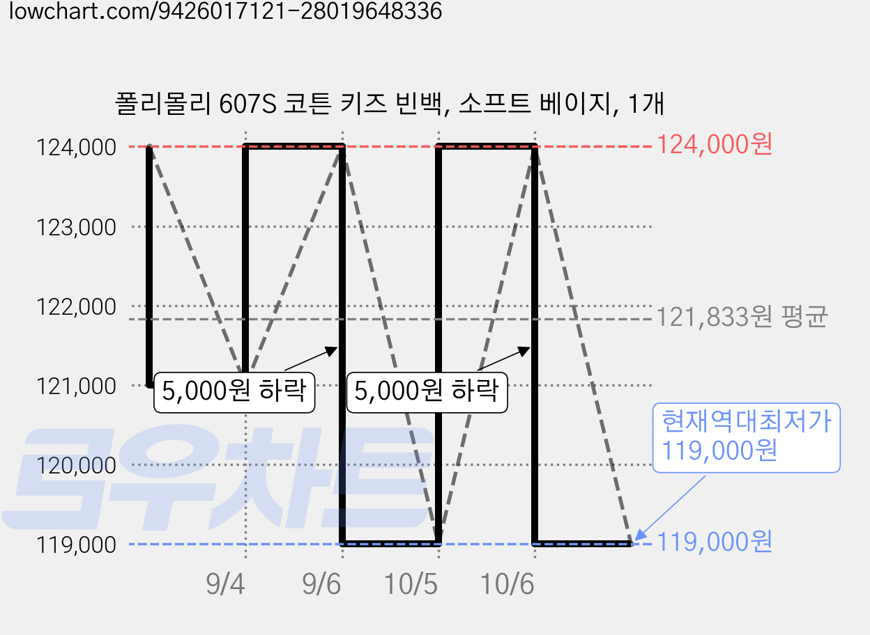폴리몰리 607S 코튼 키즈 빈백, 소프트 베이지, 1개 가격 변동 차트, 현재가 119,000원, 역대최저가
