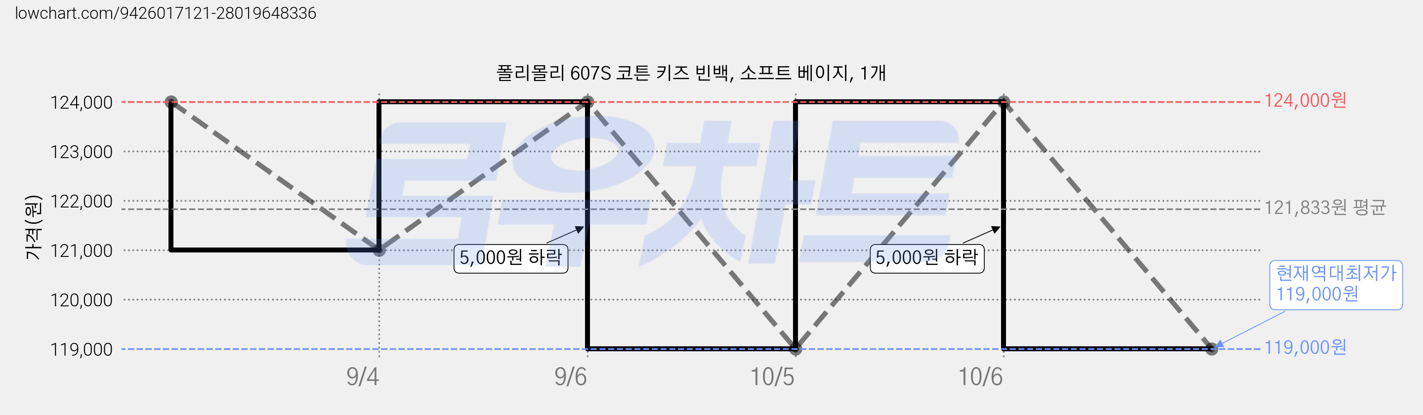 폴리몰리 607S 코튼 키즈 빈백, 소프트 베이지, 1개 가격 변동 차트, 현재가 119,000원, 역대최저가