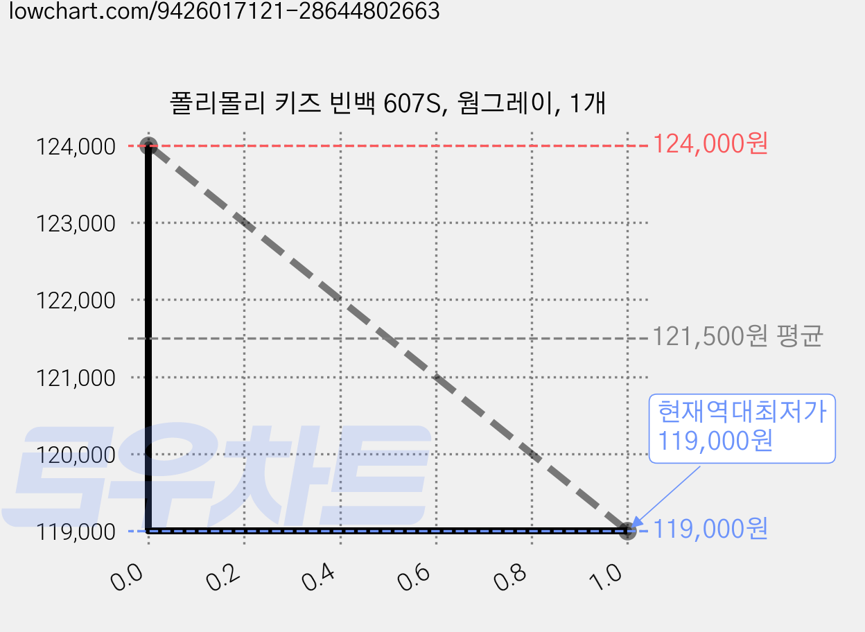 폴리몰리 키즈 빈백 607S, 웜그레이, 1개 가격 변동 차트, 현재가 119,000원, 역대최저가