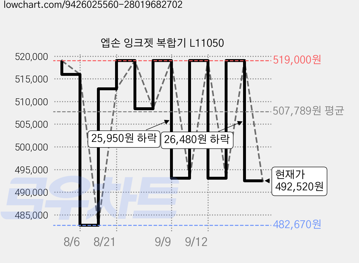 엡손 잉크젯 복합기 L11050 가격 변동 차트, 현재가 492,520원, 관측 최저가 482,670원