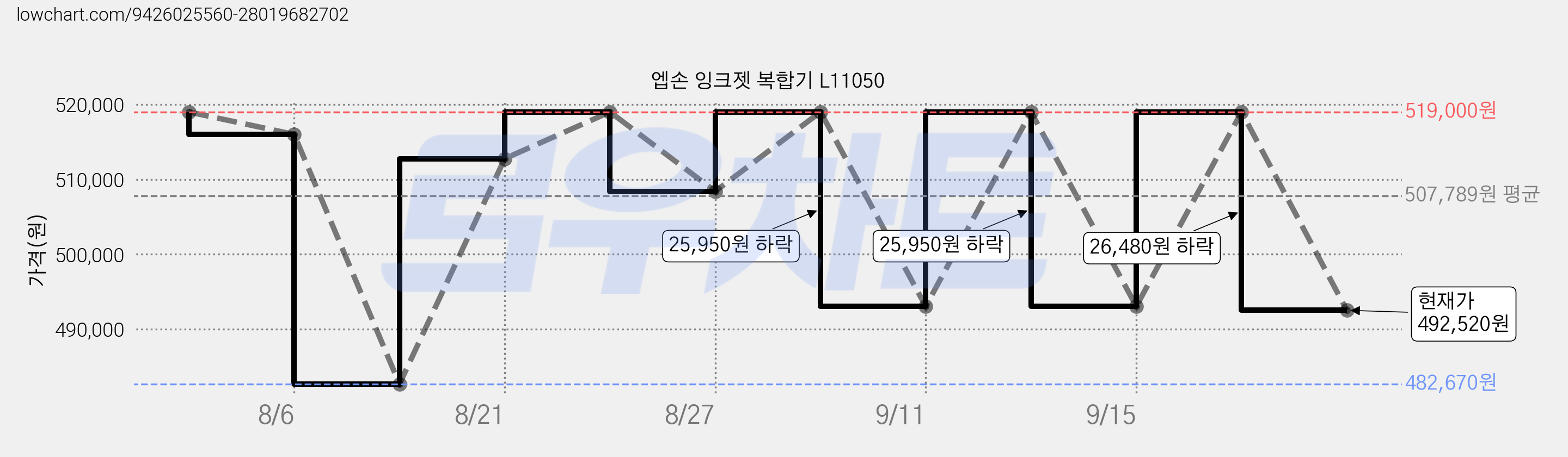 엡손 잉크젯 복합기 L11050 가격 변동 차트, 현재가 492,520원, 관측 최저가 482,670원