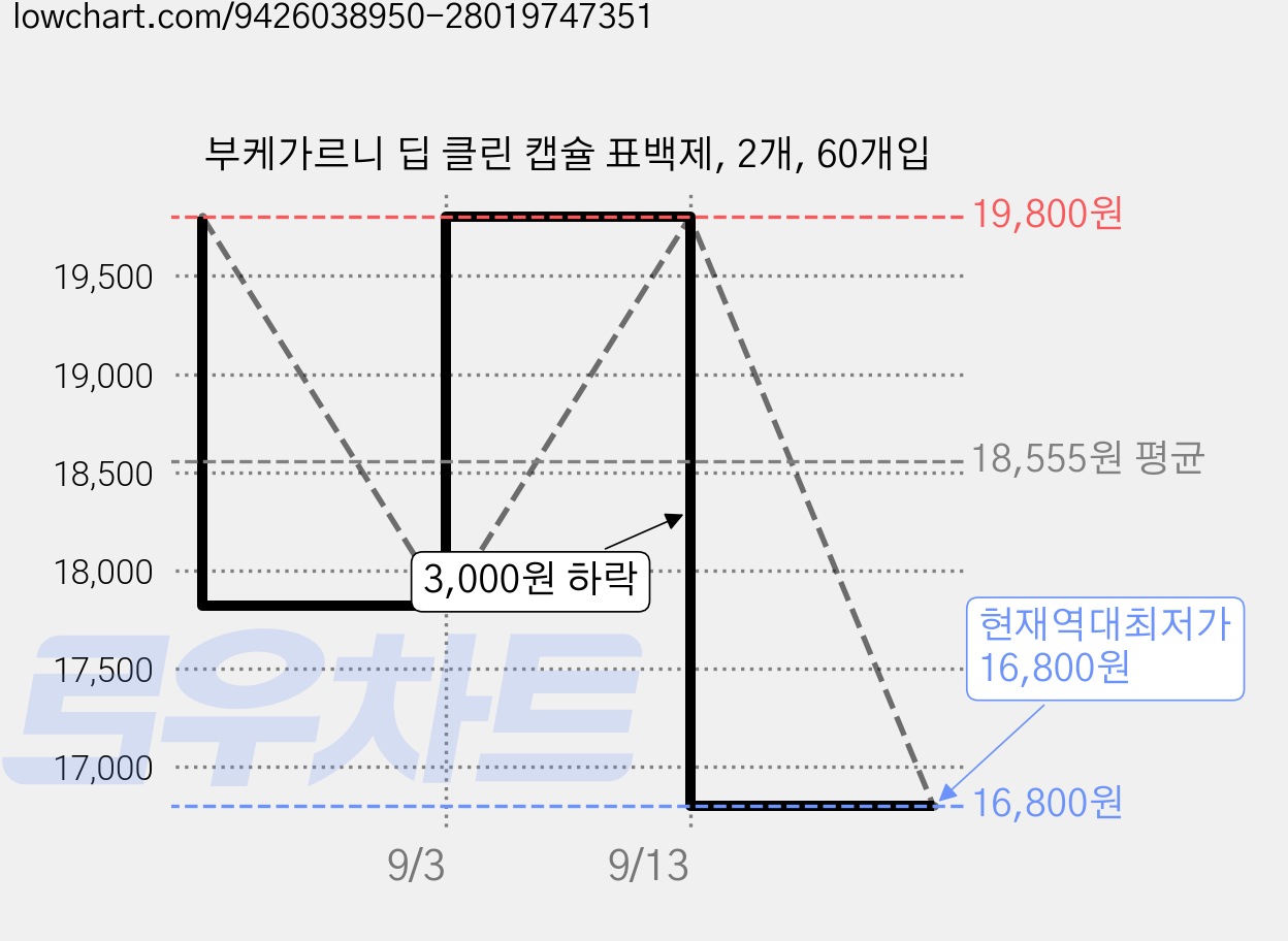 부케가르니 딥 클린 캡슐 표백제, 2개, 60개입 가격 변동 차트, 현재가 16,800원, 역대최저가