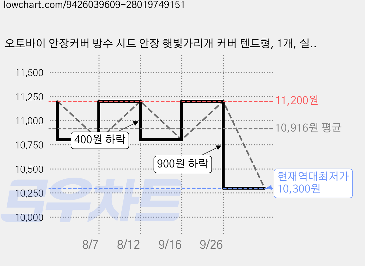 오토바이 안장커버 방수 시트 안장 햇빛가리개 커버 텐트형, 1개, 실버 가격 변동 차트, 현재가 10,300원, 역대최저가