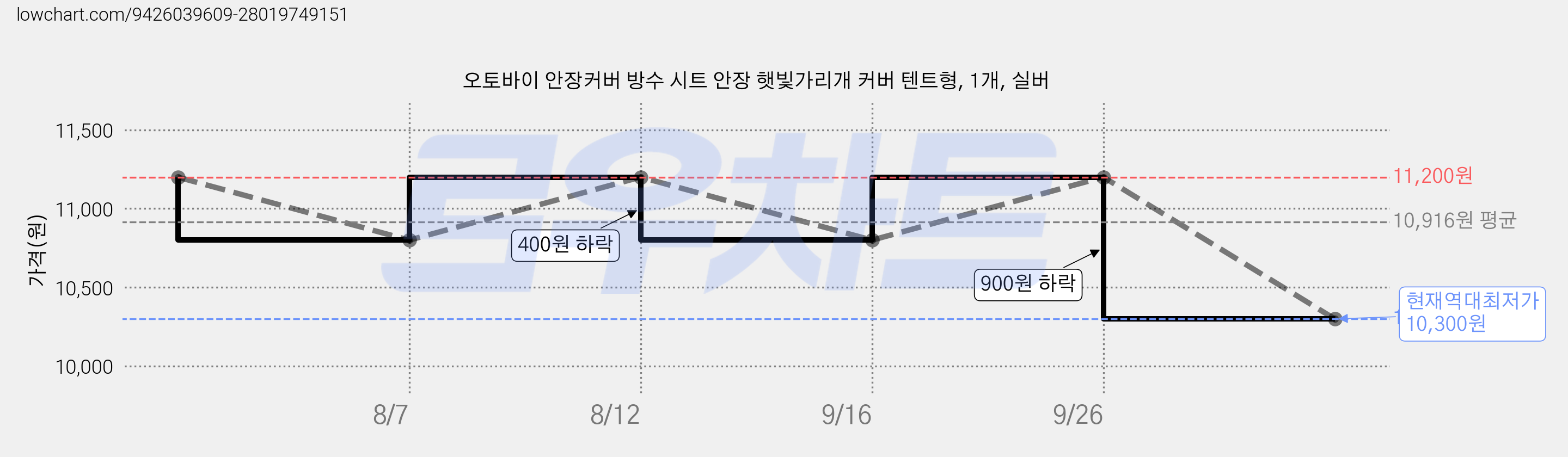 오토바이 안장커버 방수 시트 안장 햇빛가리개 커버 텐트형, 1개, 실버 가격 변동 차트, 현재가 10,300원, 역대최저가